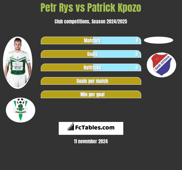 Petr Rys vs Patrick Kpozo h2h player stats