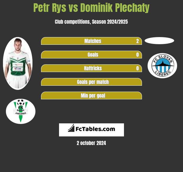 Petr Rys vs Dominik Plechaty h2h player stats