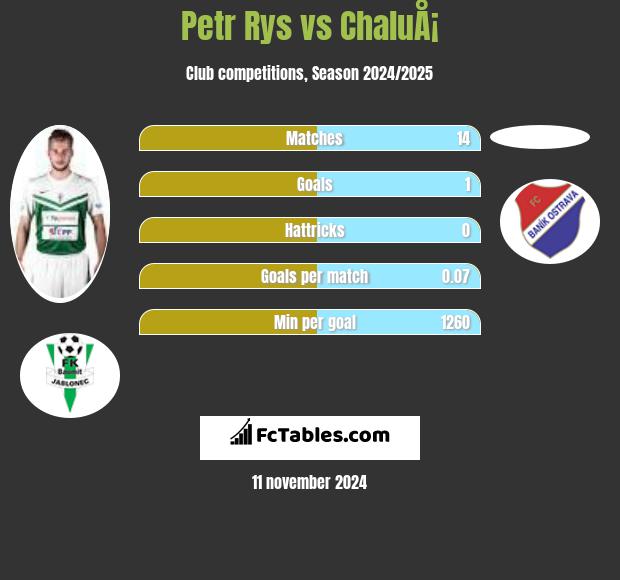 Petr Rys vs ChaluÅ¡ h2h player stats