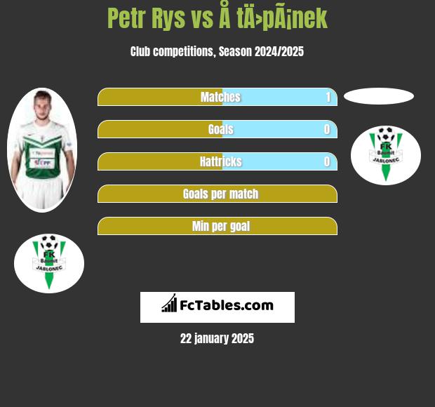 Petr Rys vs Å tÄ›pÃ¡nek h2h player stats