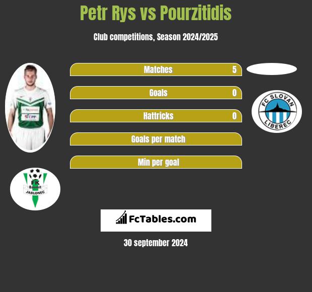 Petr Rys vs Pourzitidis h2h player stats