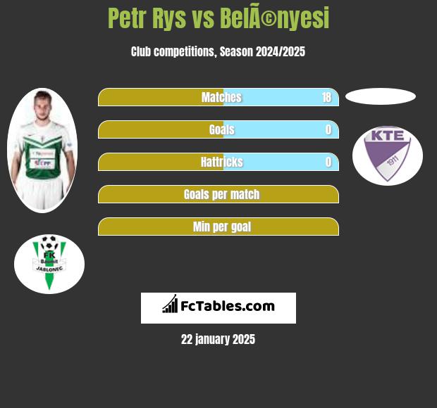 Petr Rys vs BelÃ©nyesi h2h player stats