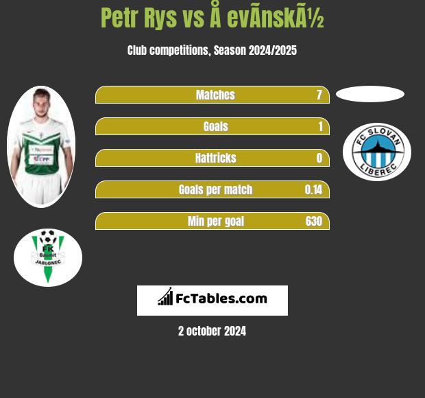 Petr Rys vs Å evÃ­nskÃ½ h2h player stats