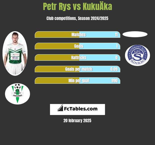 Petr Rys vs KukuÄka h2h player stats