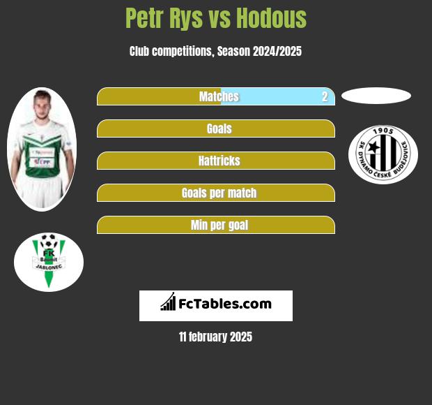 Petr Rys vs Hodous h2h player stats