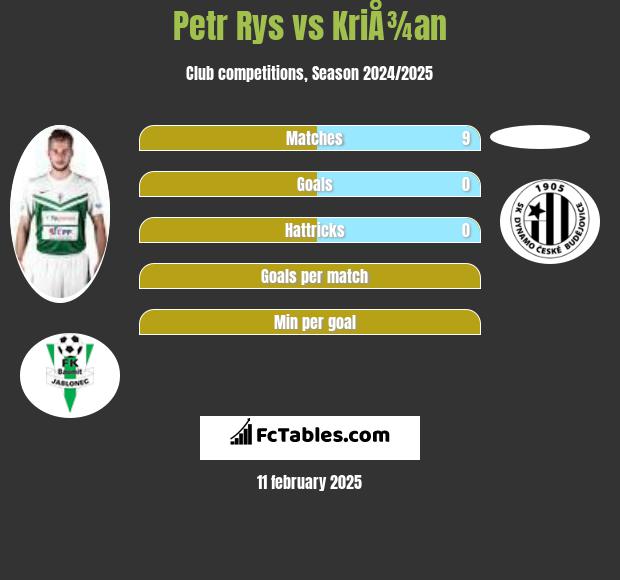 Petr Rys vs KriÅ¾an h2h player stats