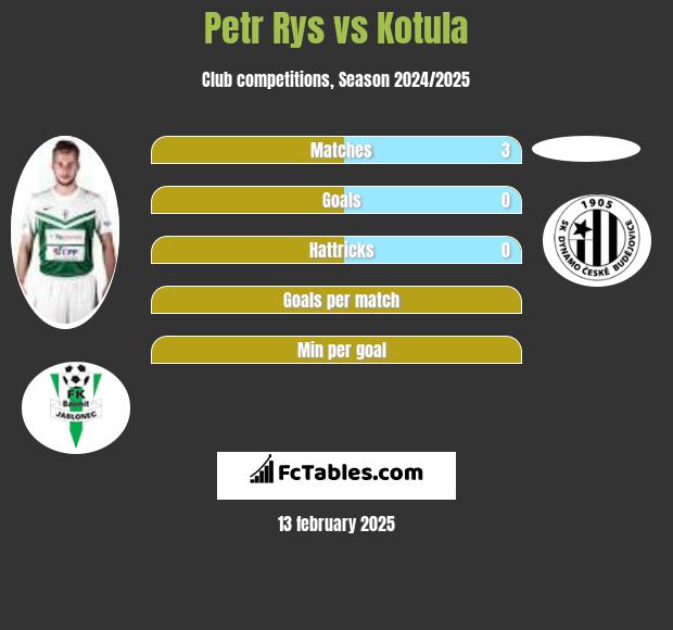 Petr Rys vs Kotula h2h player stats