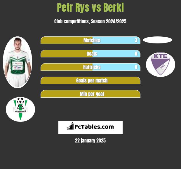 Petr Rys vs Berki h2h player stats