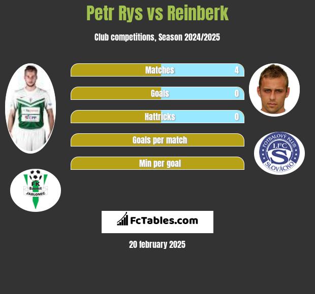 Petr Rys vs Reinberk h2h player stats