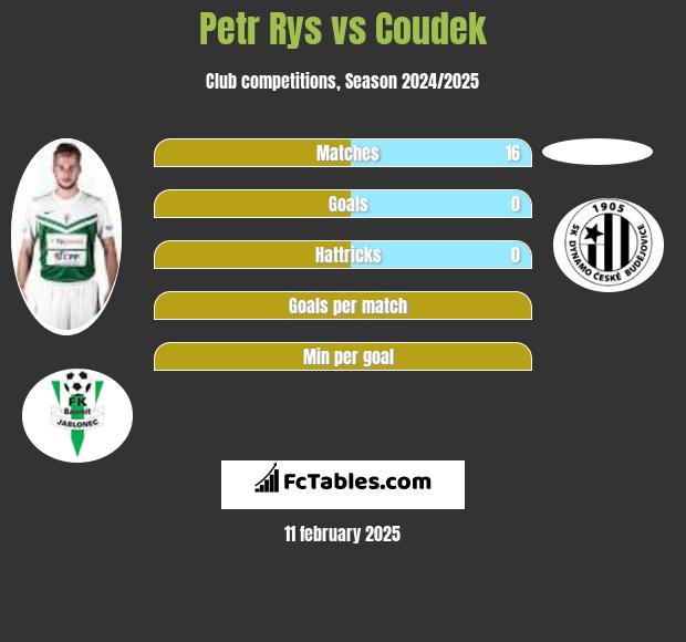 Petr Rys vs Coudek h2h player stats