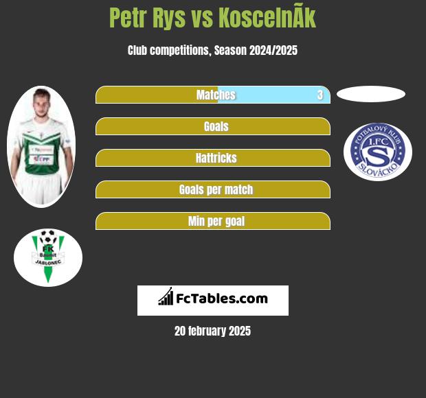 Petr Rys vs KoscelnÃ­k h2h player stats