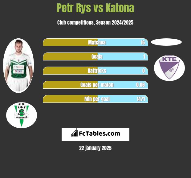 Petr Rys vs Katona h2h player stats