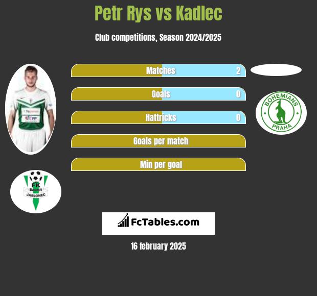 Petr Rys vs Kadlec h2h player stats