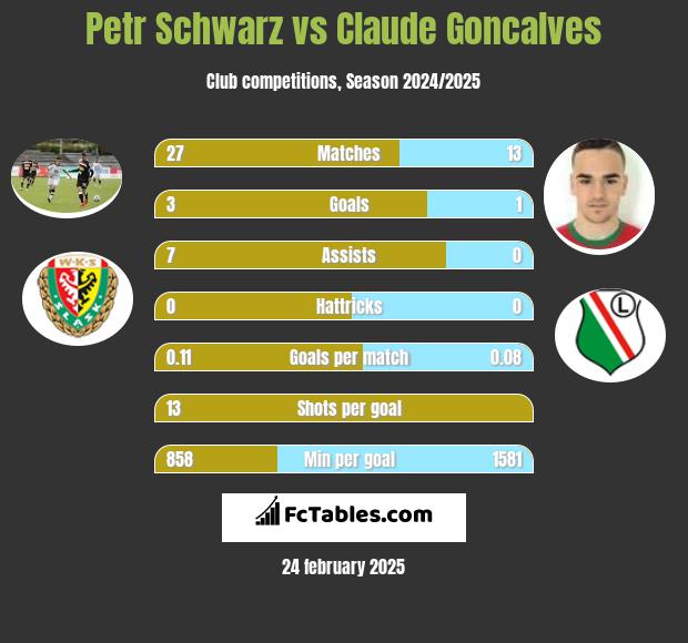 Petr Schwarz vs Claude Goncalves h2h player stats