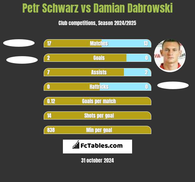 Petr Schwarz vs Damian Dabrowski h2h player stats