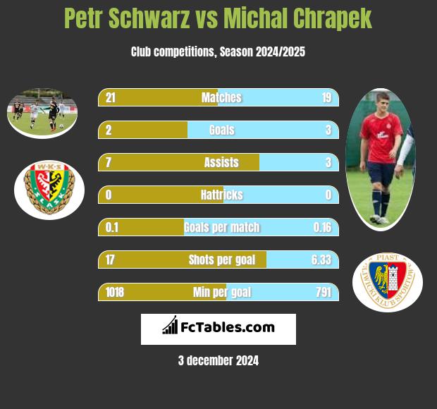 Petr Schwarz vs Michał Chrapek h2h player stats