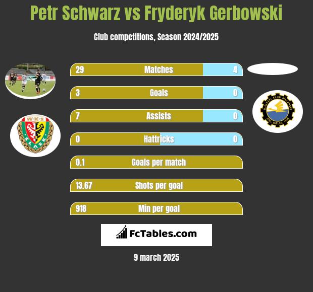 Petr Schwarz vs Fryderyk Gerbowski h2h player stats