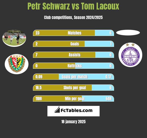 Petr Schwarz vs Tom Lacoux h2h player stats