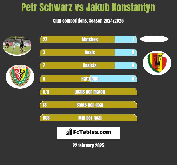 Petr Schwarz vs Jakub Konstantyn h2h player stats