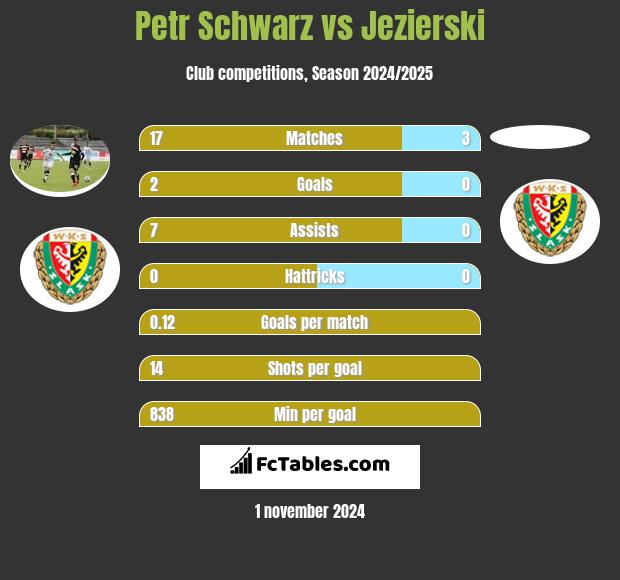 Petr Schwarz vs Jezierski h2h player stats