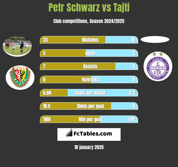 Petr Schwarz vs Tajti h2h player stats