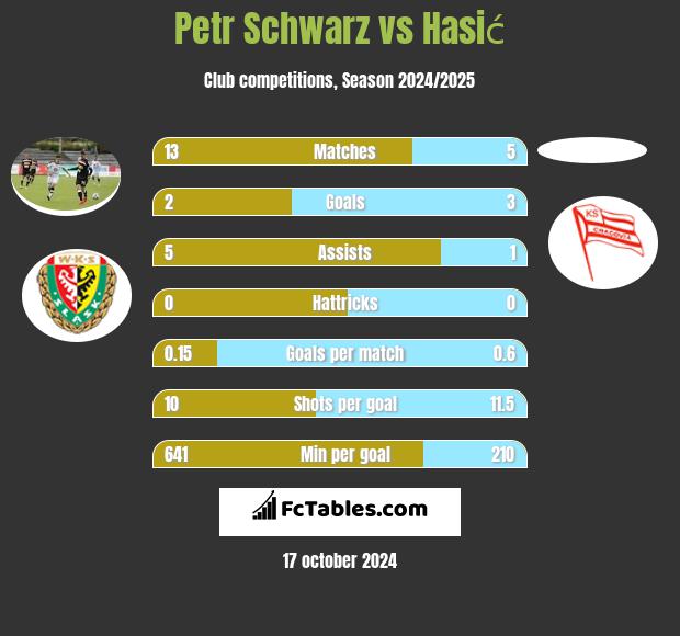 Petr Schwarz vs Hasić h2h player stats