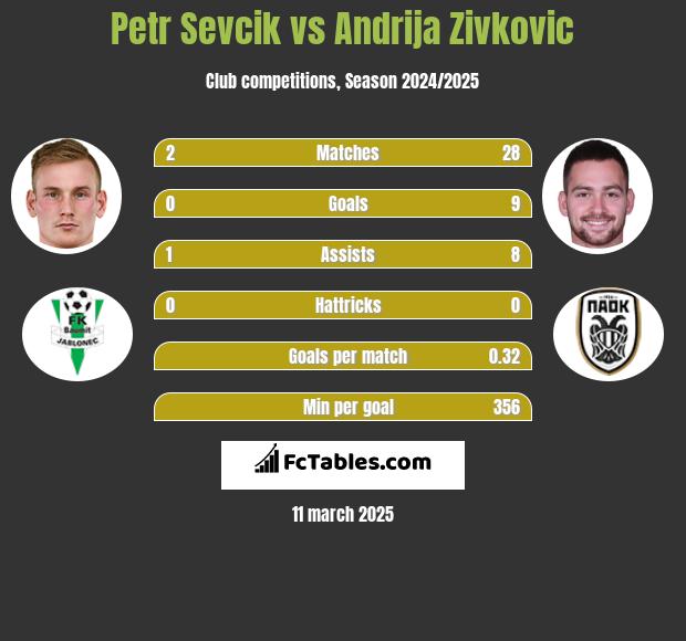 Petr Sevcik vs Andrija Zivkovic h2h player stats