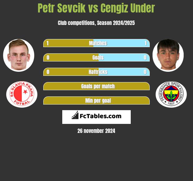 Petr Sevcik vs Cengiz Under h2h player stats