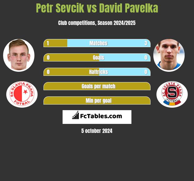 Petr Sevcik vs David Pavelka h2h player stats