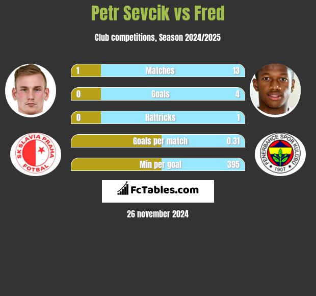 Petr Sevcik vs Fred h2h player stats