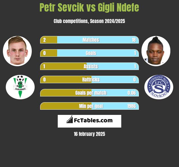 Petr Sevcik vs Gigli Ndefe h2h player stats