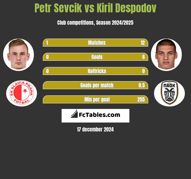 Petr Sevcik vs Kiril Despodov h2h player stats