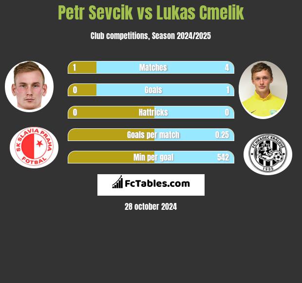 Petr Sevcik vs Lukas Cmelik h2h player stats