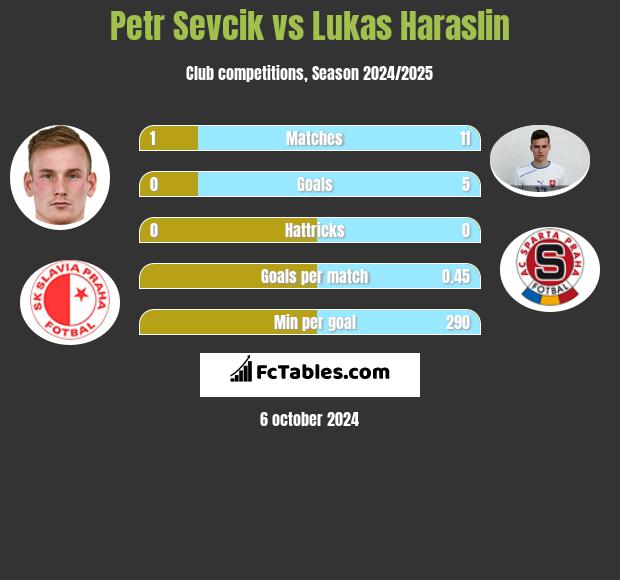 Petr Sevcik vs Lukas Haraslin h2h player stats