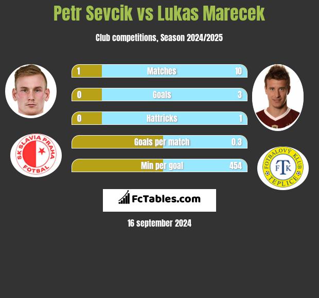 Petr Sevcik vs Lukas Marecek h2h player stats