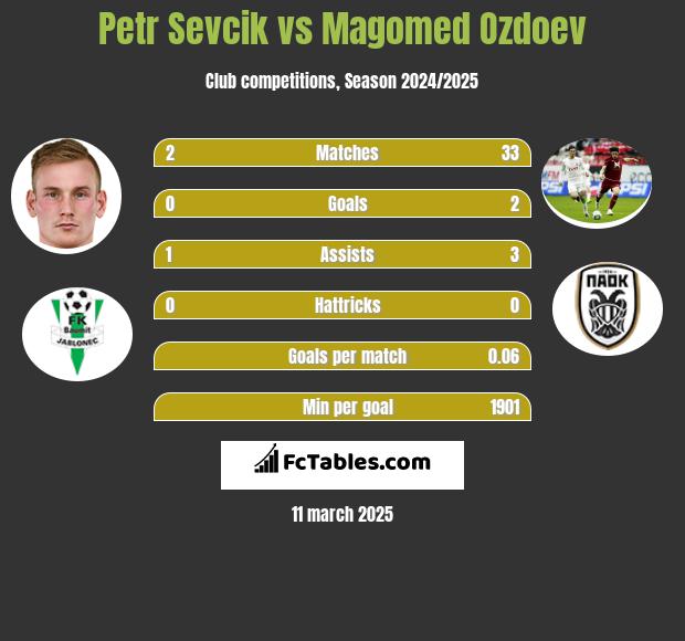 Petr Sevcik vs Magomed Ozdoev h2h player stats