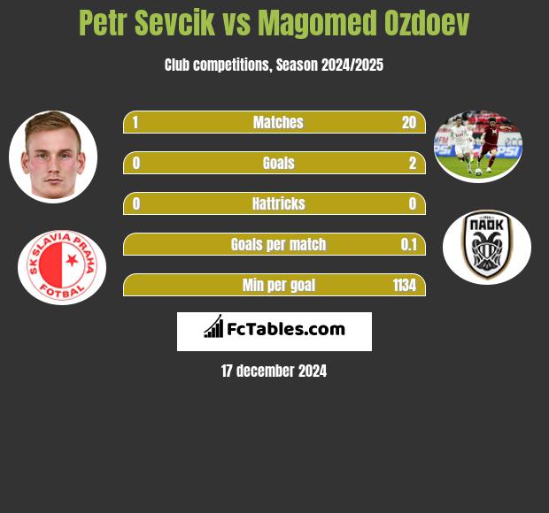 Petr Sevcik vs Magomied Ozdojew h2h player stats