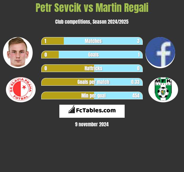 Petr Sevcik vs Martin Regali h2h player stats