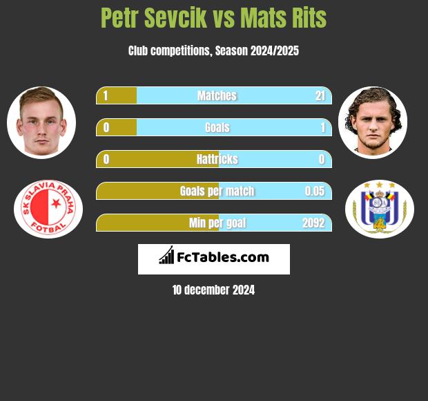 Petr Sevcik vs Mats Rits h2h player stats