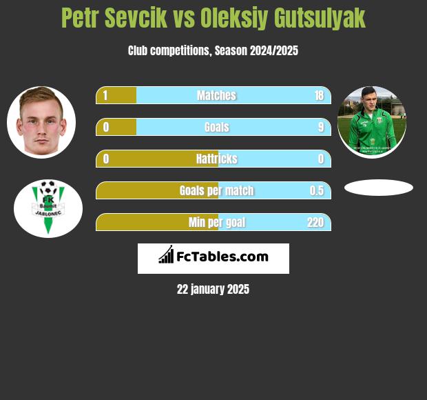 Petr Sevcik vs Oleksiy Gutsulyak h2h player stats