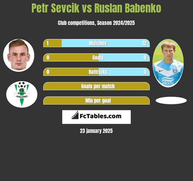 Petr Sevcik vs Ruslan Babenko h2h player stats