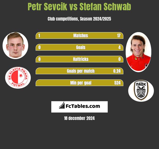 Petr Sevcik vs Stefan Schwab h2h player stats