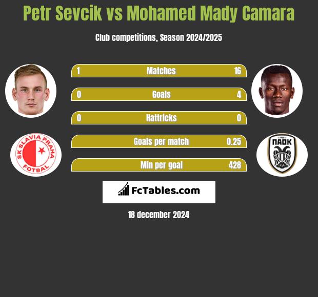 Petr Sevcik vs Mohamed Mady Camara h2h player stats