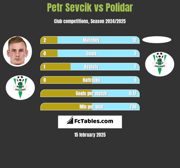 Petr Sevcik vs Polidar h2h player stats