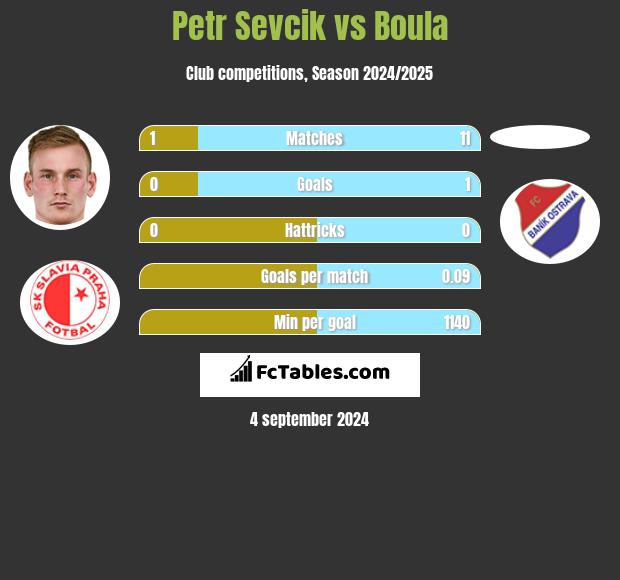 Petr Sevcik vs Boula h2h player stats