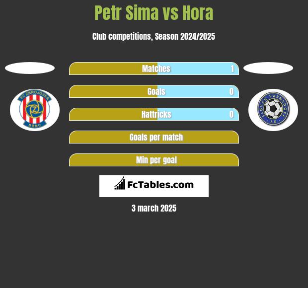 Petr Sima vs Hora h2h player stats