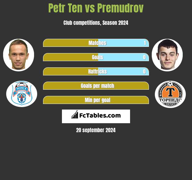 Petr Ten vs Premudrov h2h player stats