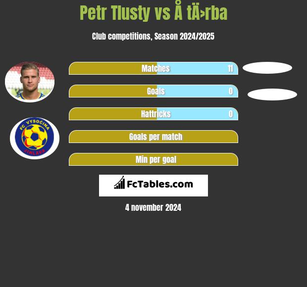 Petr Tlusty vs Å tÄ›rba h2h player stats