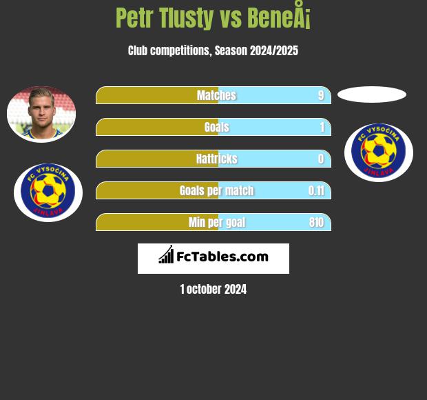 Petr Tlusty vs BeneÅ¡ h2h player stats