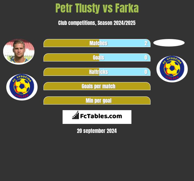 Petr Tlusty vs Farka h2h player stats